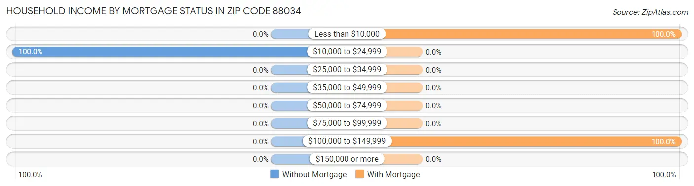 Household Income by Mortgage Status in Zip Code 88034