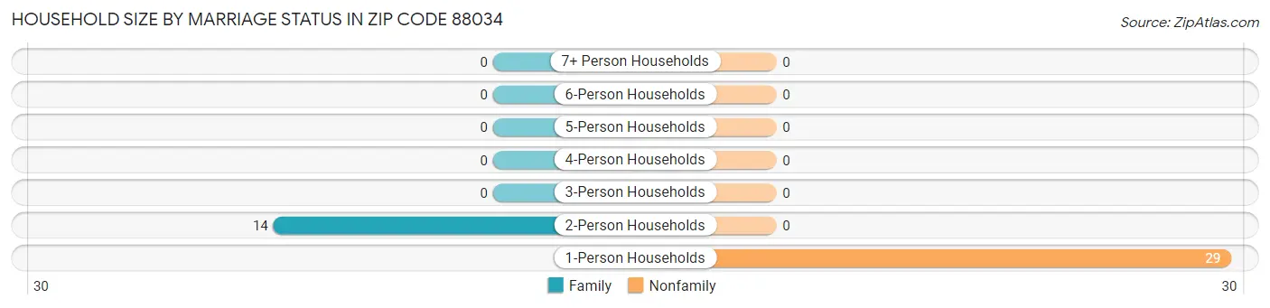 Household Size by Marriage Status in Zip Code 88034