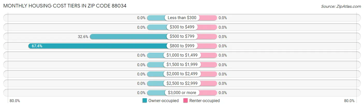 Monthly Housing Cost Tiers in Zip Code 88034