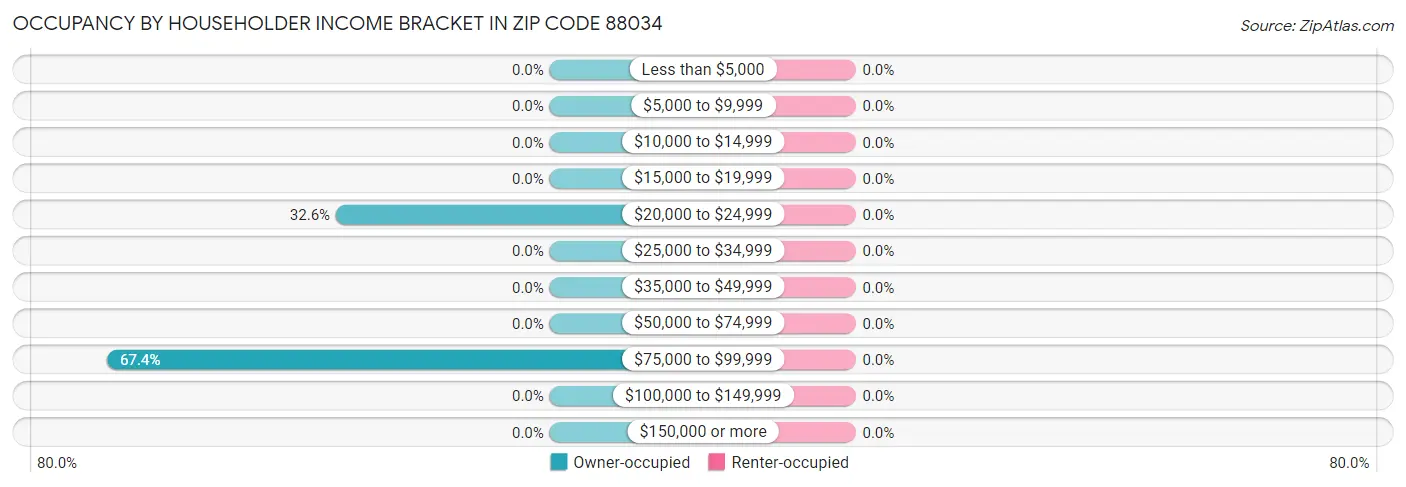 Occupancy by Householder Income Bracket in Zip Code 88034