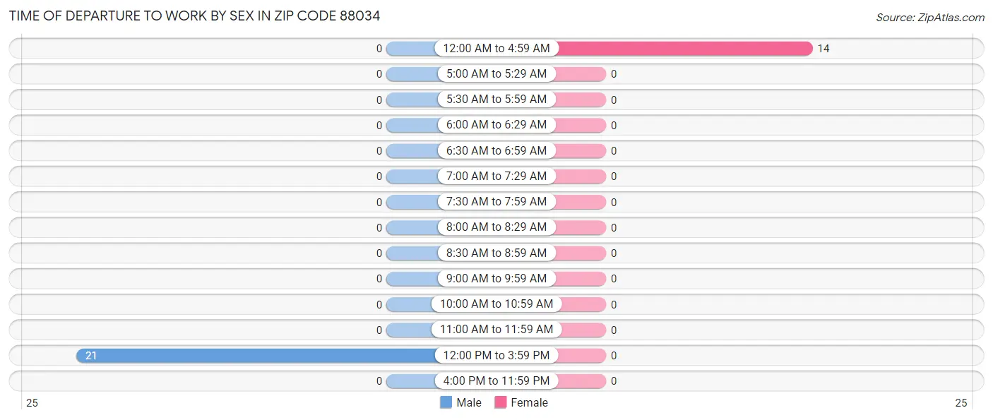 Time of Departure to Work by Sex in Zip Code 88034