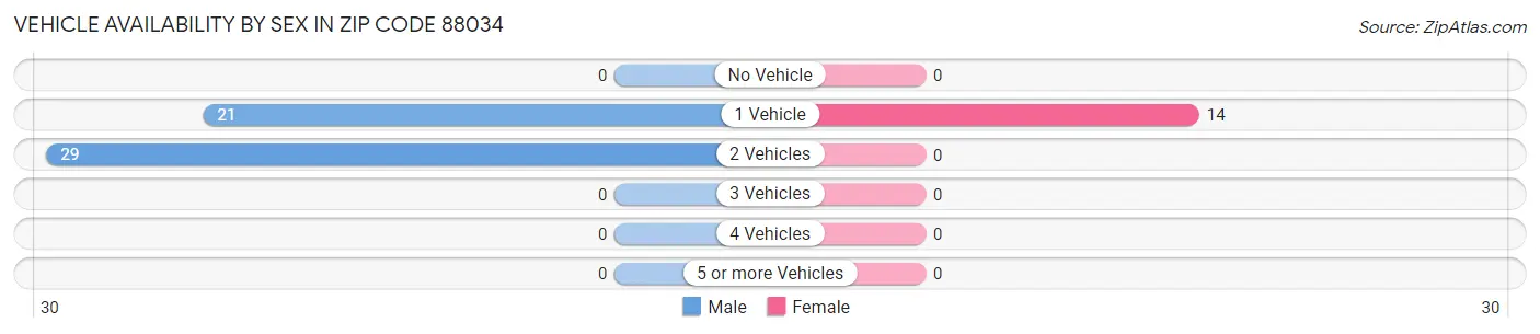 Vehicle Availability by Sex in Zip Code 88034