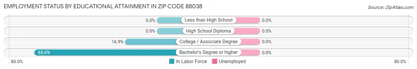 Employment Status by Educational Attainment in Zip Code 88038