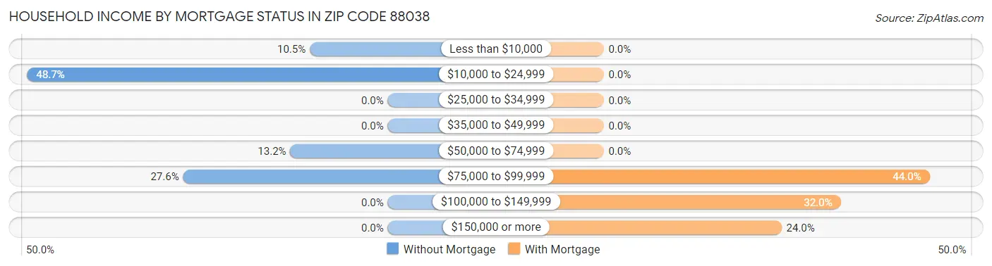 Household Income by Mortgage Status in Zip Code 88038