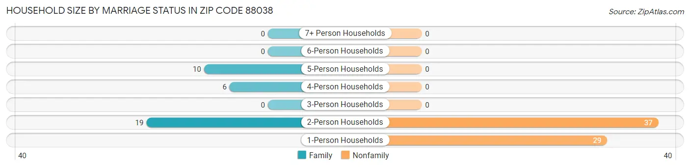 Household Size by Marriage Status in Zip Code 88038