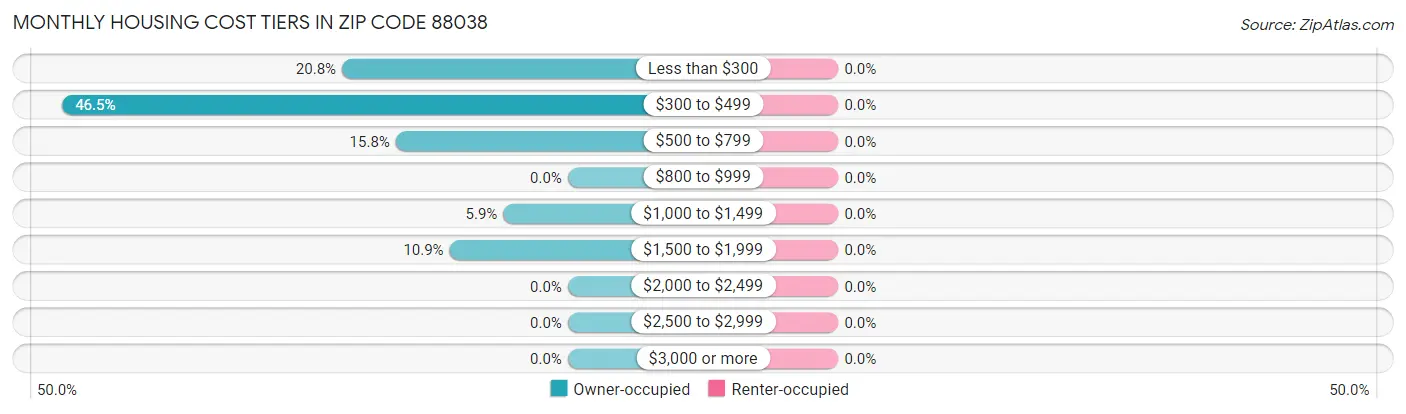Monthly Housing Cost Tiers in Zip Code 88038