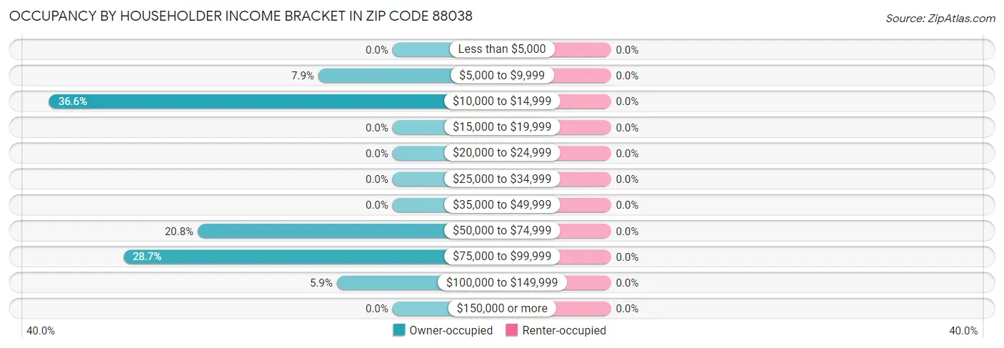 Occupancy by Householder Income Bracket in Zip Code 88038