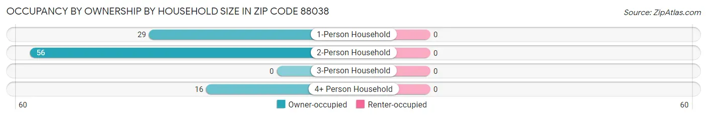 Occupancy by Ownership by Household Size in Zip Code 88038