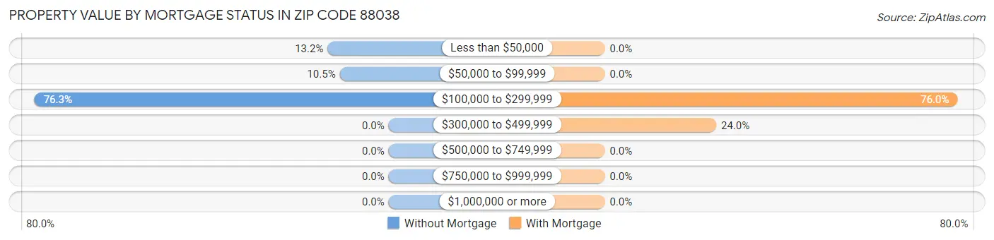 Property Value by Mortgage Status in Zip Code 88038