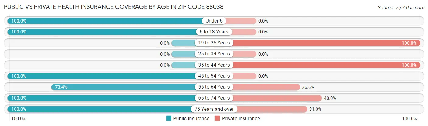 Public vs Private Health Insurance Coverage by Age in Zip Code 88038