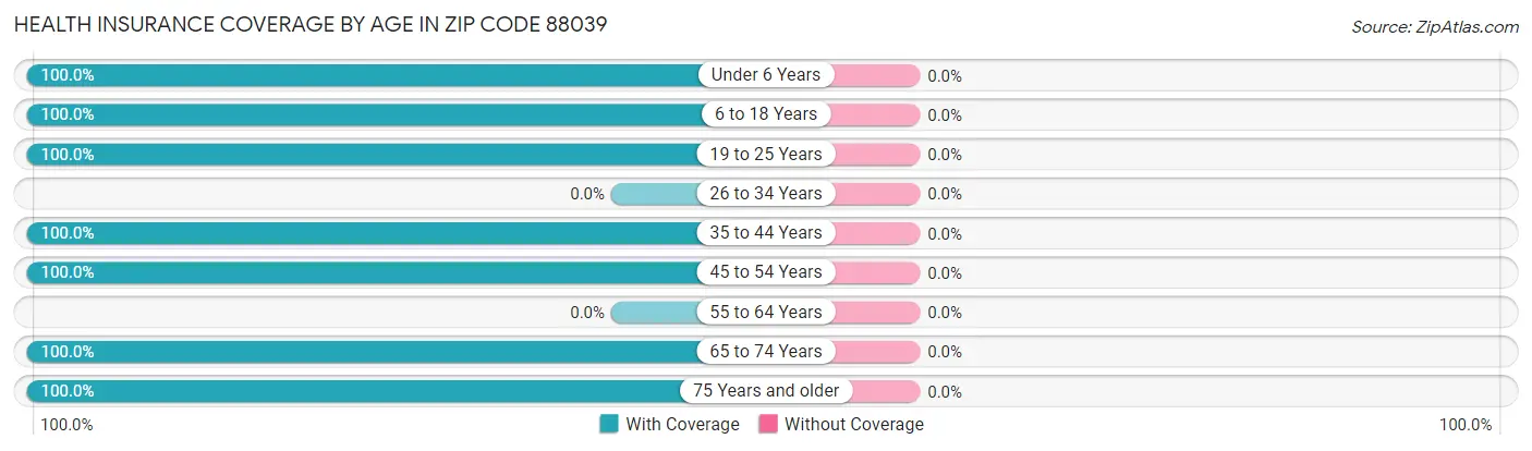 Health Insurance Coverage by Age in Zip Code 88039