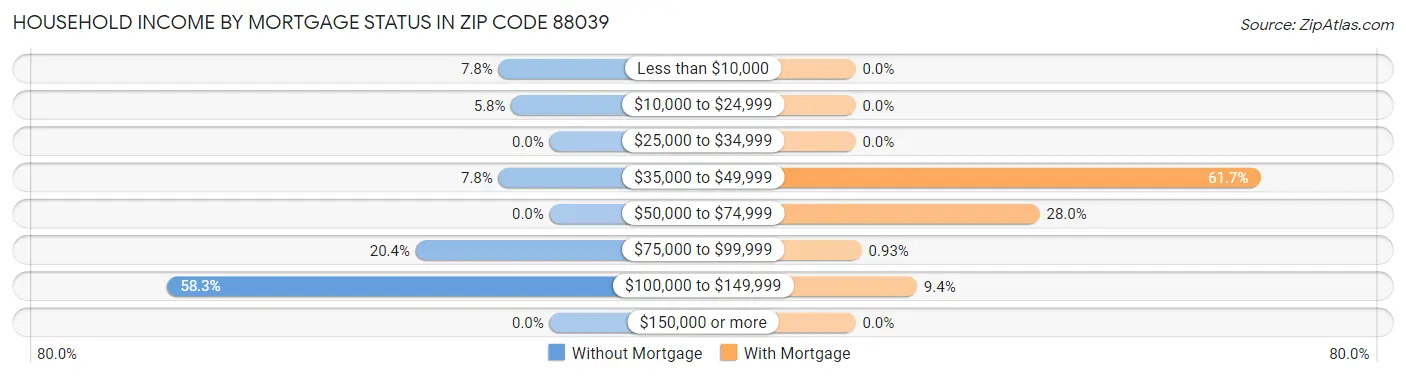 Household Income by Mortgage Status in Zip Code 88039