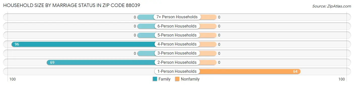 Household Size by Marriage Status in Zip Code 88039
