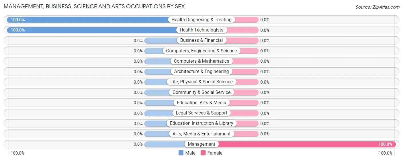 Management, Business, Science and Arts Occupations by Sex in Zip Code 88039