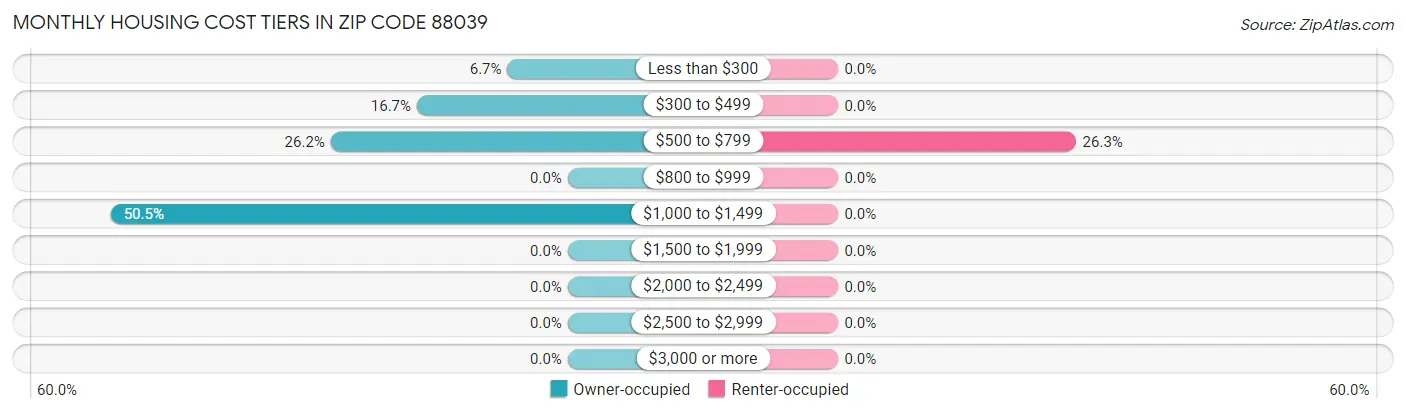 Monthly Housing Cost Tiers in Zip Code 88039