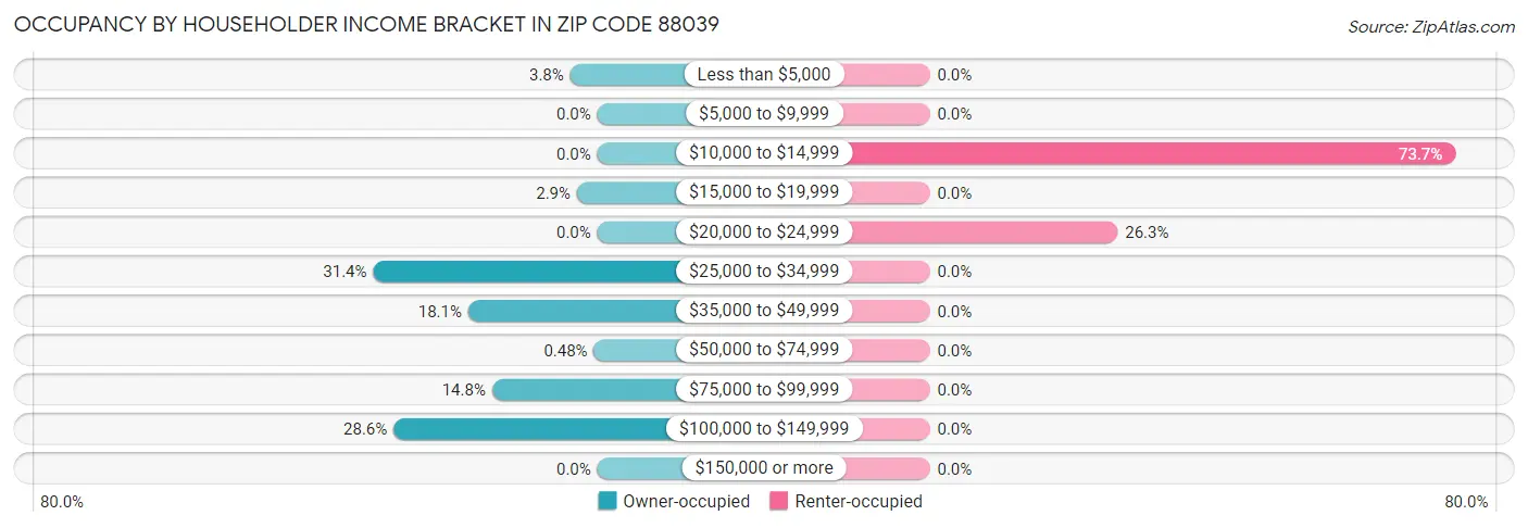 Occupancy by Householder Income Bracket in Zip Code 88039