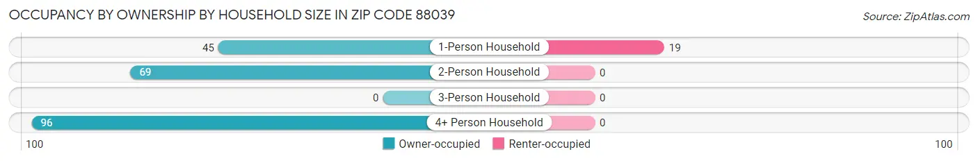Occupancy by Ownership by Household Size in Zip Code 88039