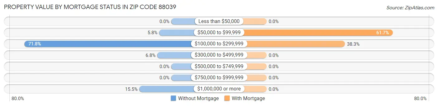 Property Value by Mortgage Status in Zip Code 88039