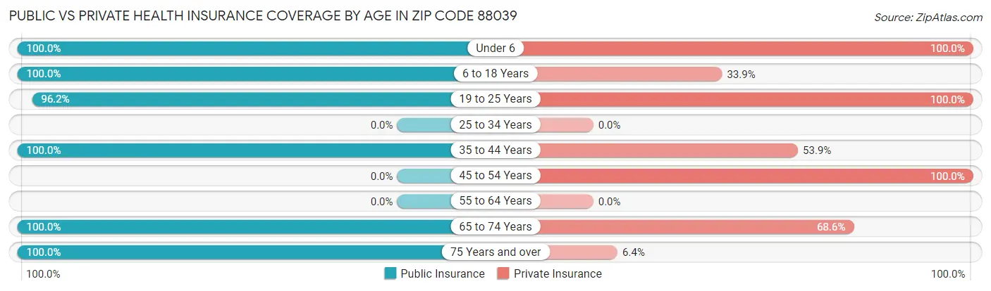 Public vs Private Health Insurance Coverage by Age in Zip Code 88039
