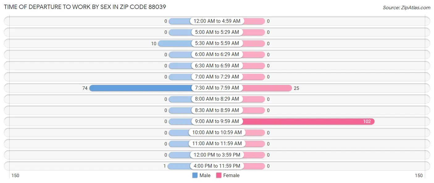 Time of Departure to Work by Sex in Zip Code 88039