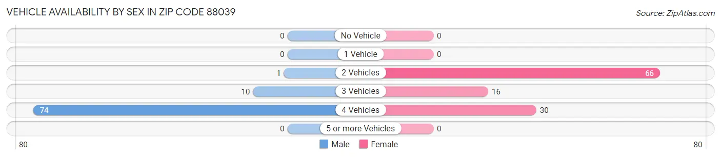 Vehicle Availability by Sex in Zip Code 88039