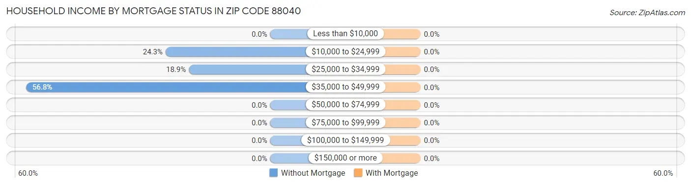 Household Income by Mortgage Status in Zip Code 88040