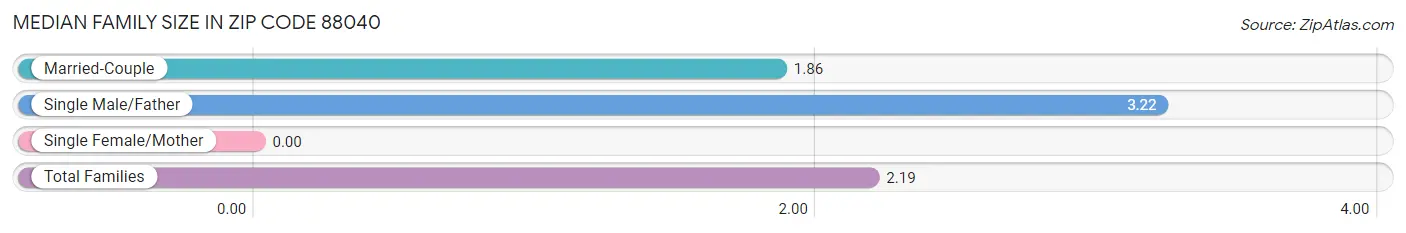 Median Family Size in Zip Code 88040