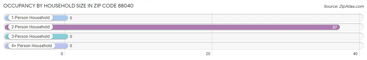 Occupancy by Household Size in Zip Code 88040