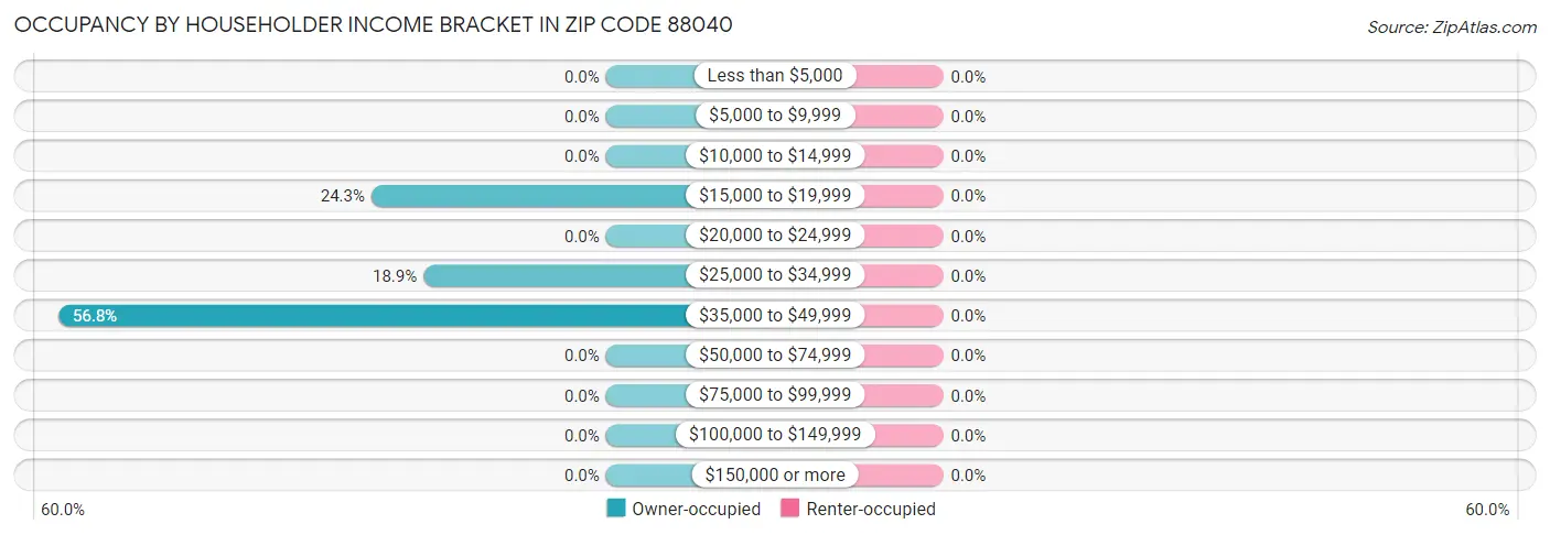 Occupancy by Householder Income Bracket in Zip Code 88040