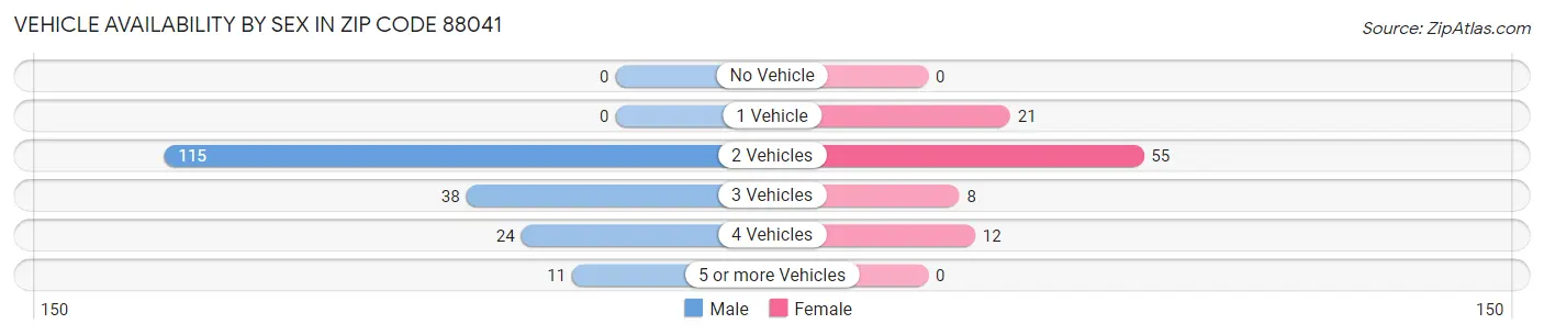 Vehicle Availability by Sex in Zip Code 88041