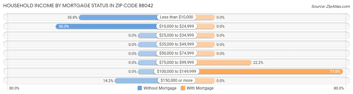 Household Income by Mortgage Status in Zip Code 88042