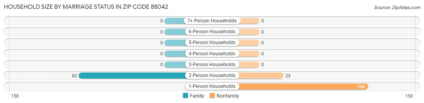 Household Size by Marriage Status in Zip Code 88042