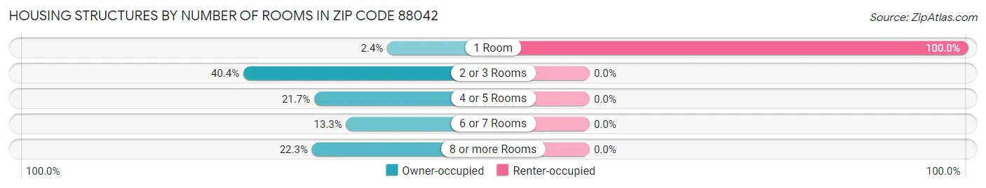 Housing Structures by Number of Rooms in Zip Code 88042