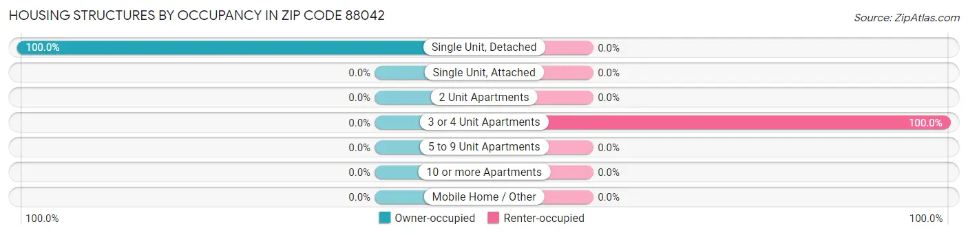 Housing Structures by Occupancy in Zip Code 88042