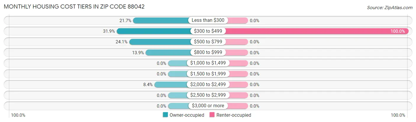 Monthly Housing Cost Tiers in Zip Code 88042