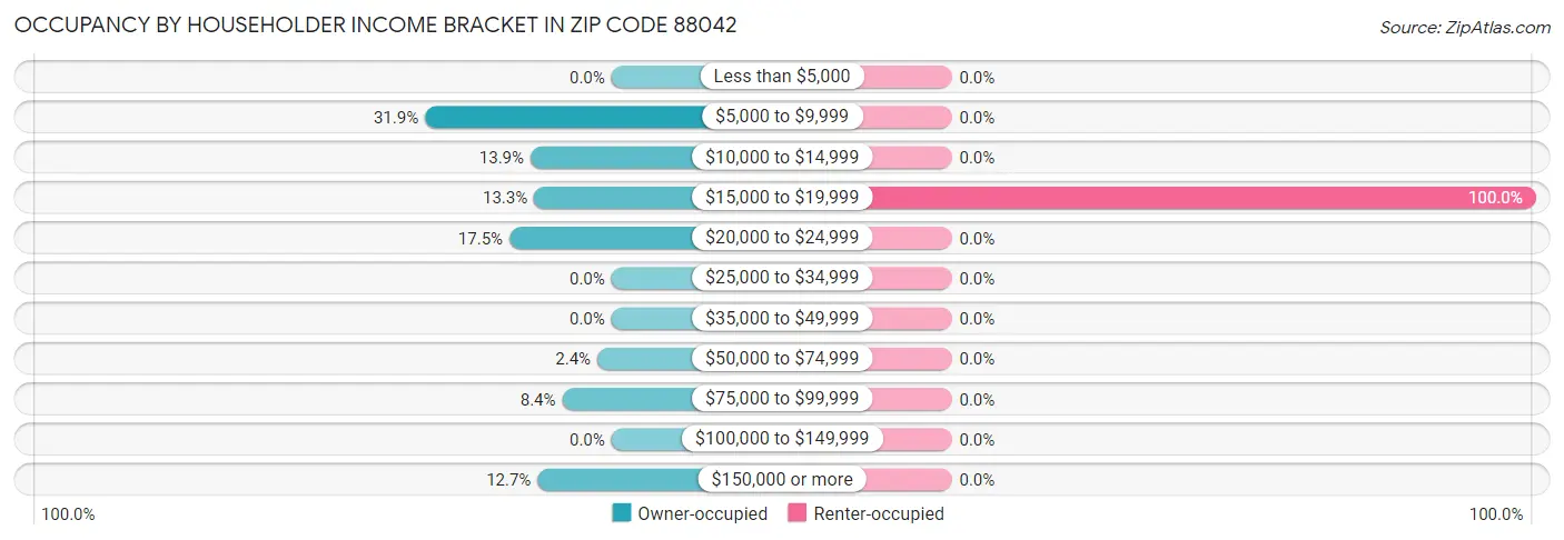 Occupancy by Householder Income Bracket in Zip Code 88042