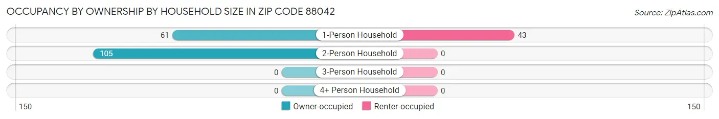 Occupancy by Ownership by Household Size in Zip Code 88042