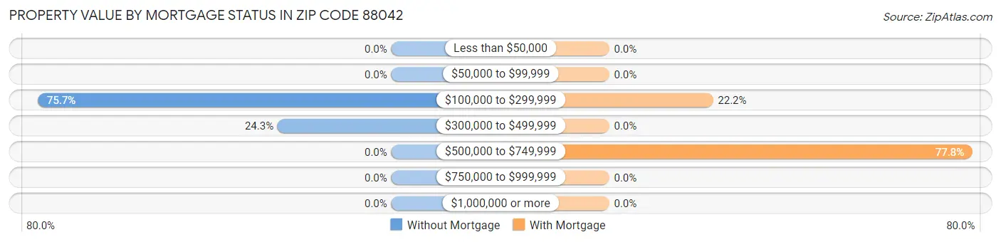 Property Value by Mortgage Status in Zip Code 88042