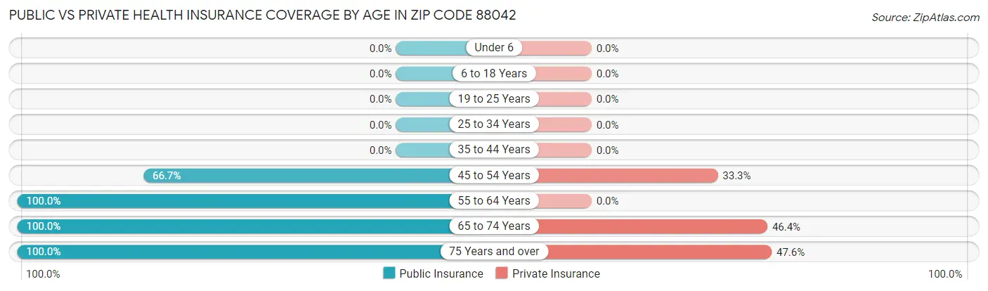 Public vs Private Health Insurance Coverage by Age in Zip Code 88042