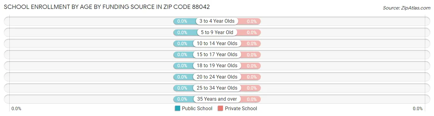 School Enrollment by Age by Funding Source in Zip Code 88042