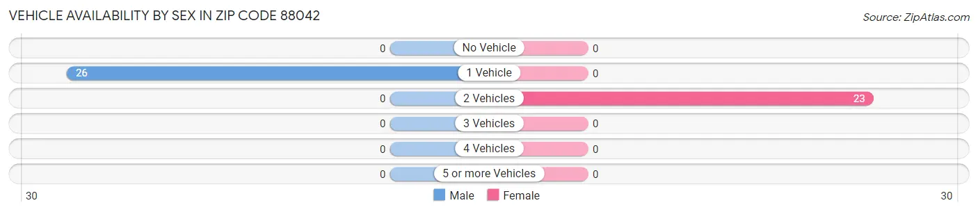 Vehicle Availability by Sex in Zip Code 88042