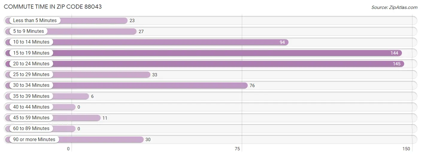 Commute Time in Zip Code 88043