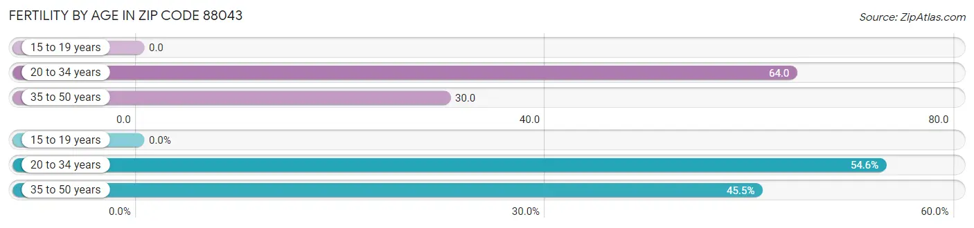 Female Fertility by Age in Zip Code 88043