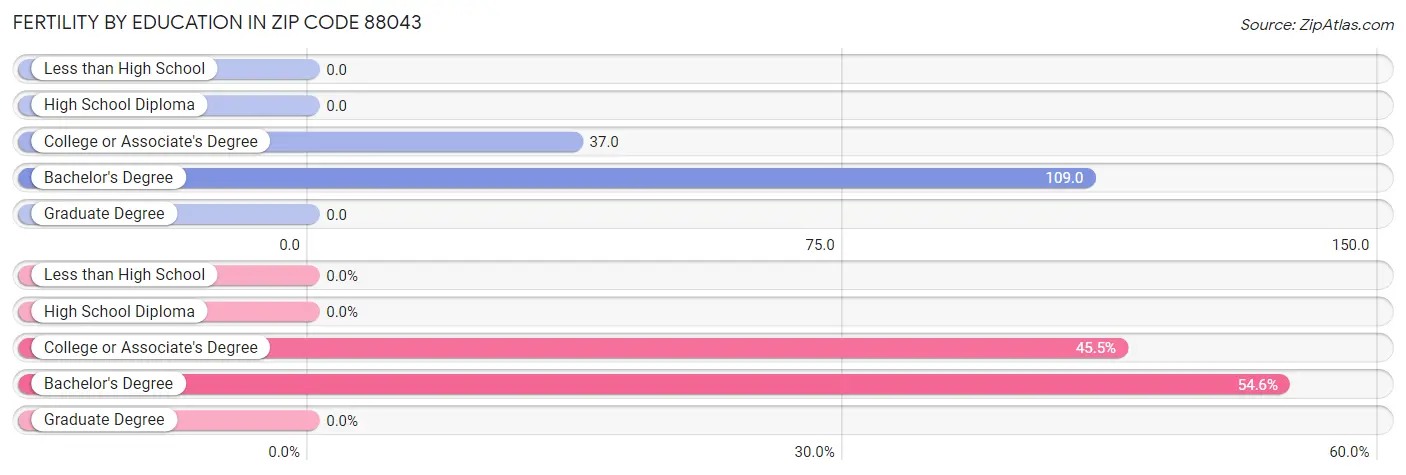 Female Fertility by Education Attainment in Zip Code 88043