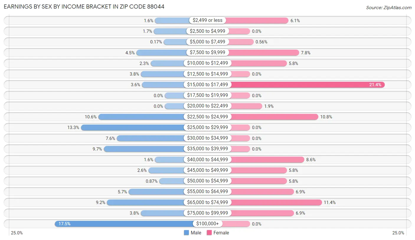 Earnings by Sex by Income Bracket in Zip Code 88044