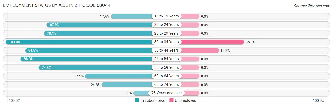 Employment Status by Age in Zip Code 88044