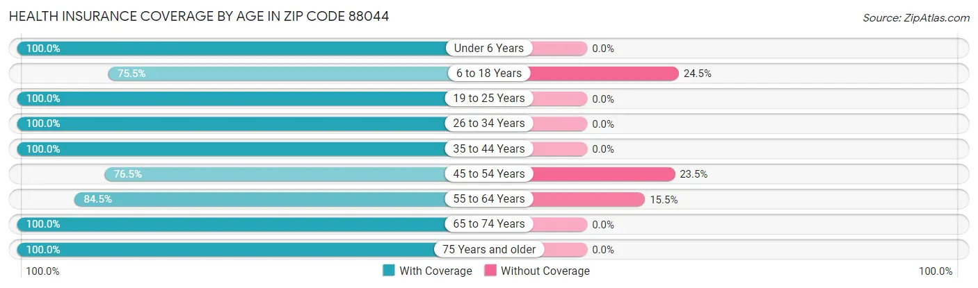 Health Insurance Coverage by Age in Zip Code 88044