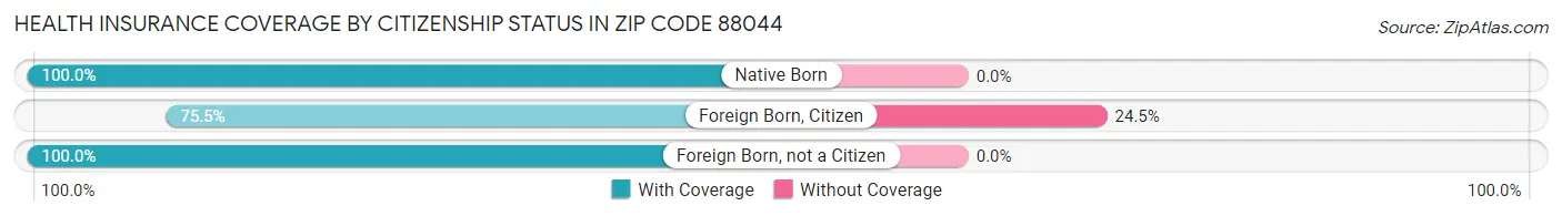 Health Insurance Coverage by Citizenship Status in Zip Code 88044