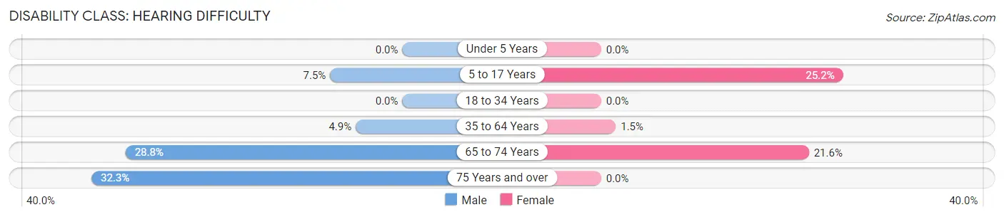 Disability in Zip Code 88044: <span>Hearing Difficulty</span>