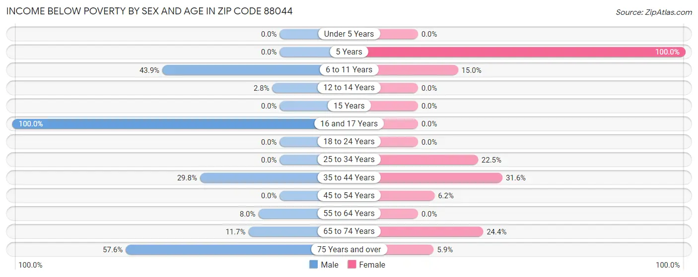 Income Below Poverty by Sex and Age in Zip Code 88044